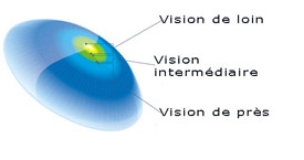 lentilles-presbytie